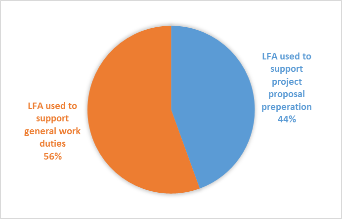 Use of the LFA