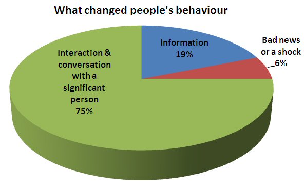 What changed people's behaviour?