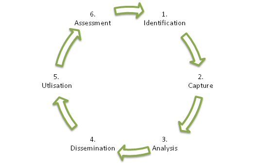 Monitoring and evaluation data cycle 