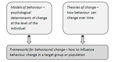 Models, theories & frameworks