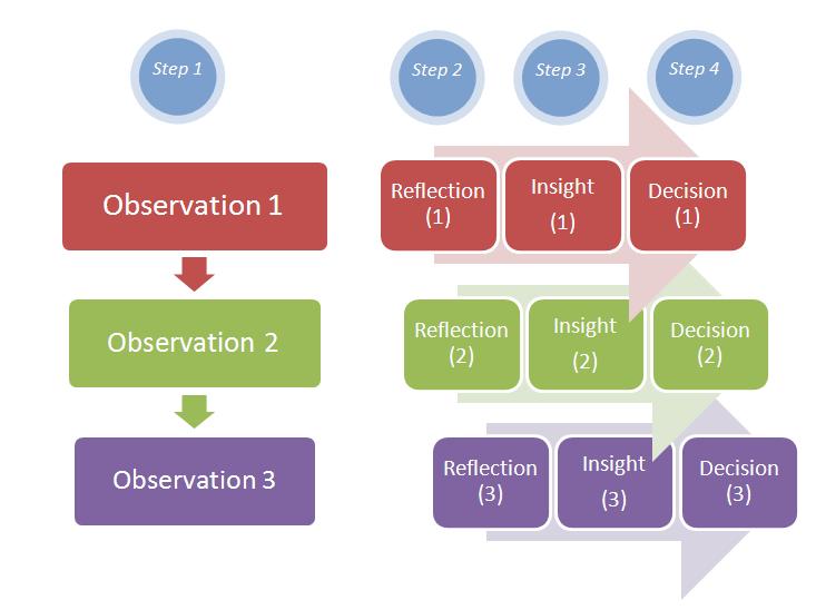 ORID process diagram