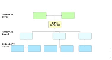 Problem tree