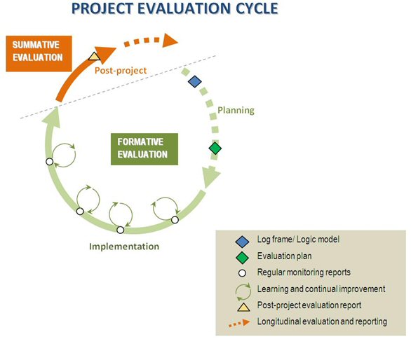 Project evaluation cycle